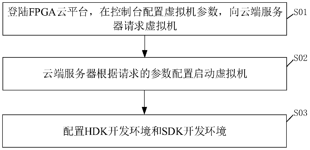 A method and system for testing the performance of an FPGA cloud server