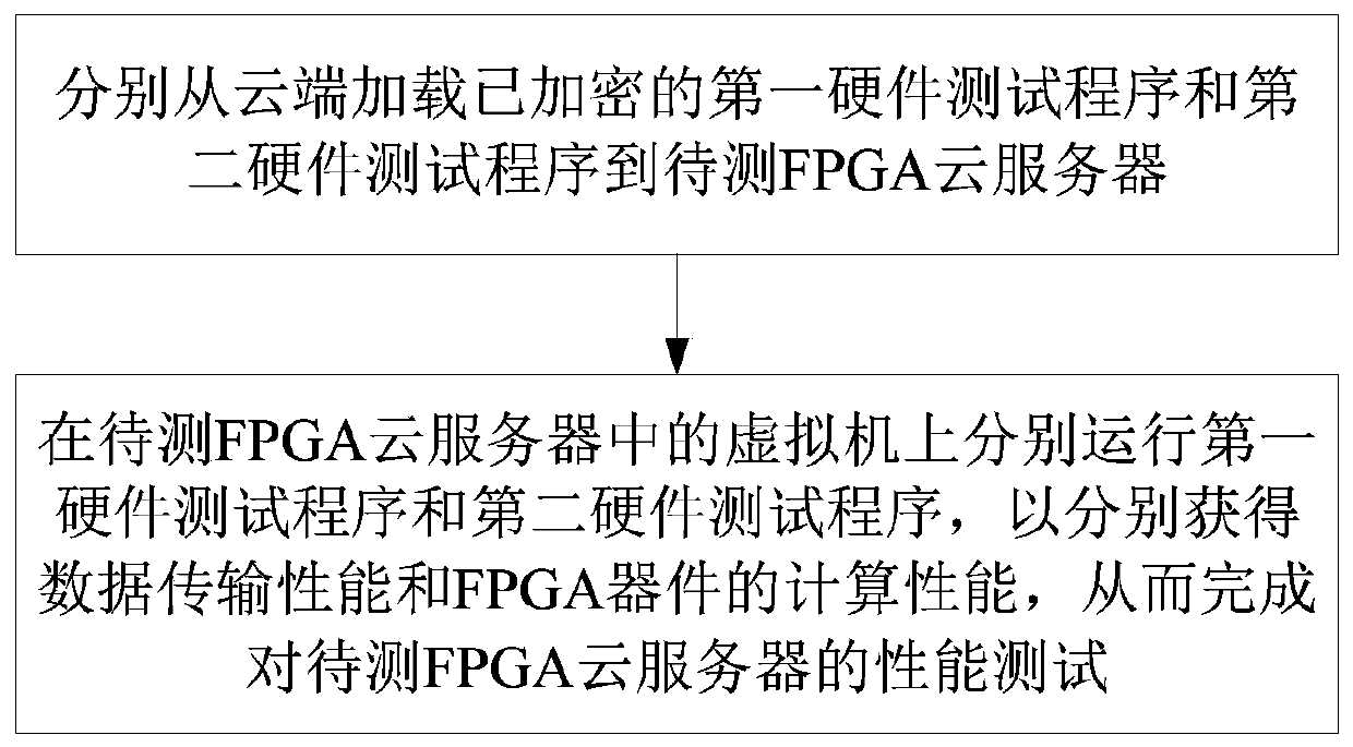 A method and system for testing the performance of an FPGA cloud server