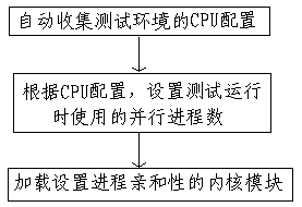 Method for hpl test optimization based on memory affinity