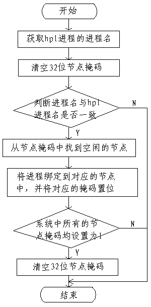 Method for hpl test optimization based on memory affinity