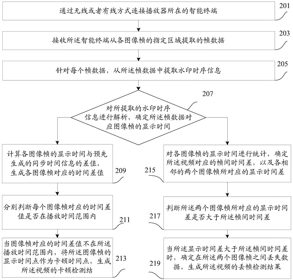 Video data detection method and device