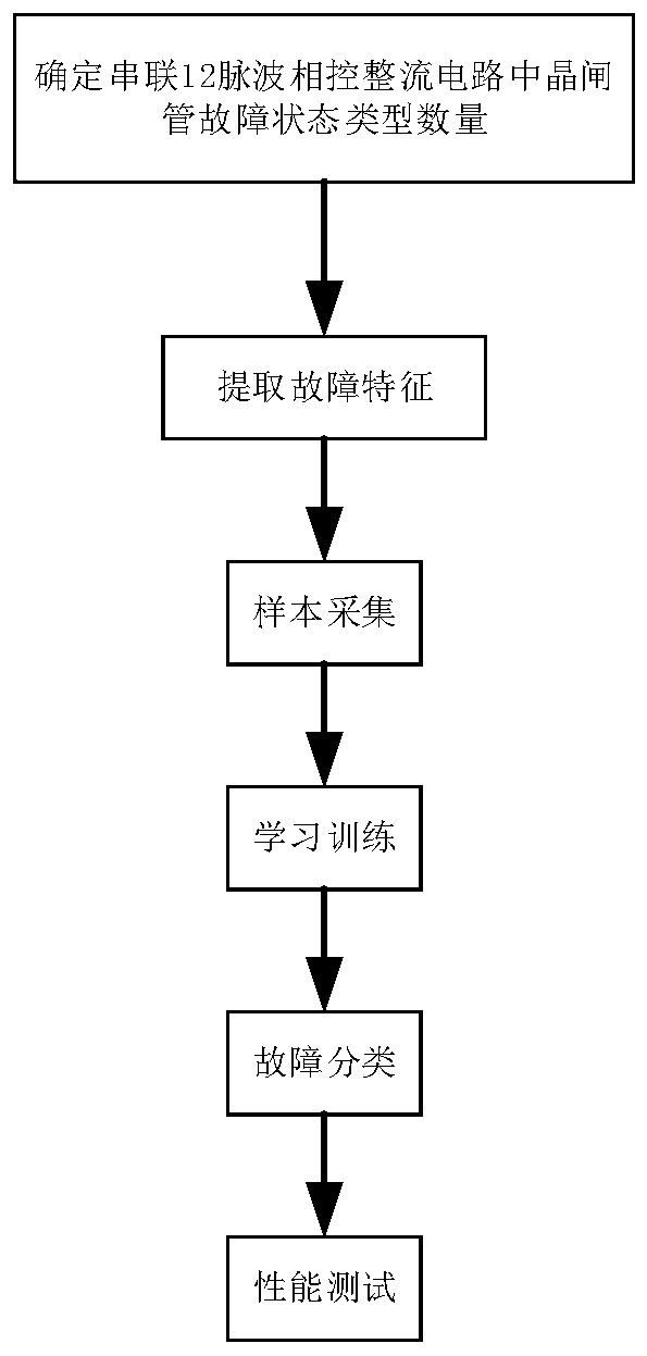 Thyristor fault diagnosis method for series 12-pulse phase-controlled rectifier circuit