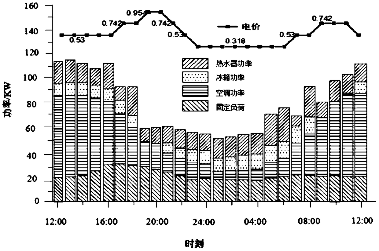 A Home Energy Management Algorithm Based on Building Thermodynamic Model