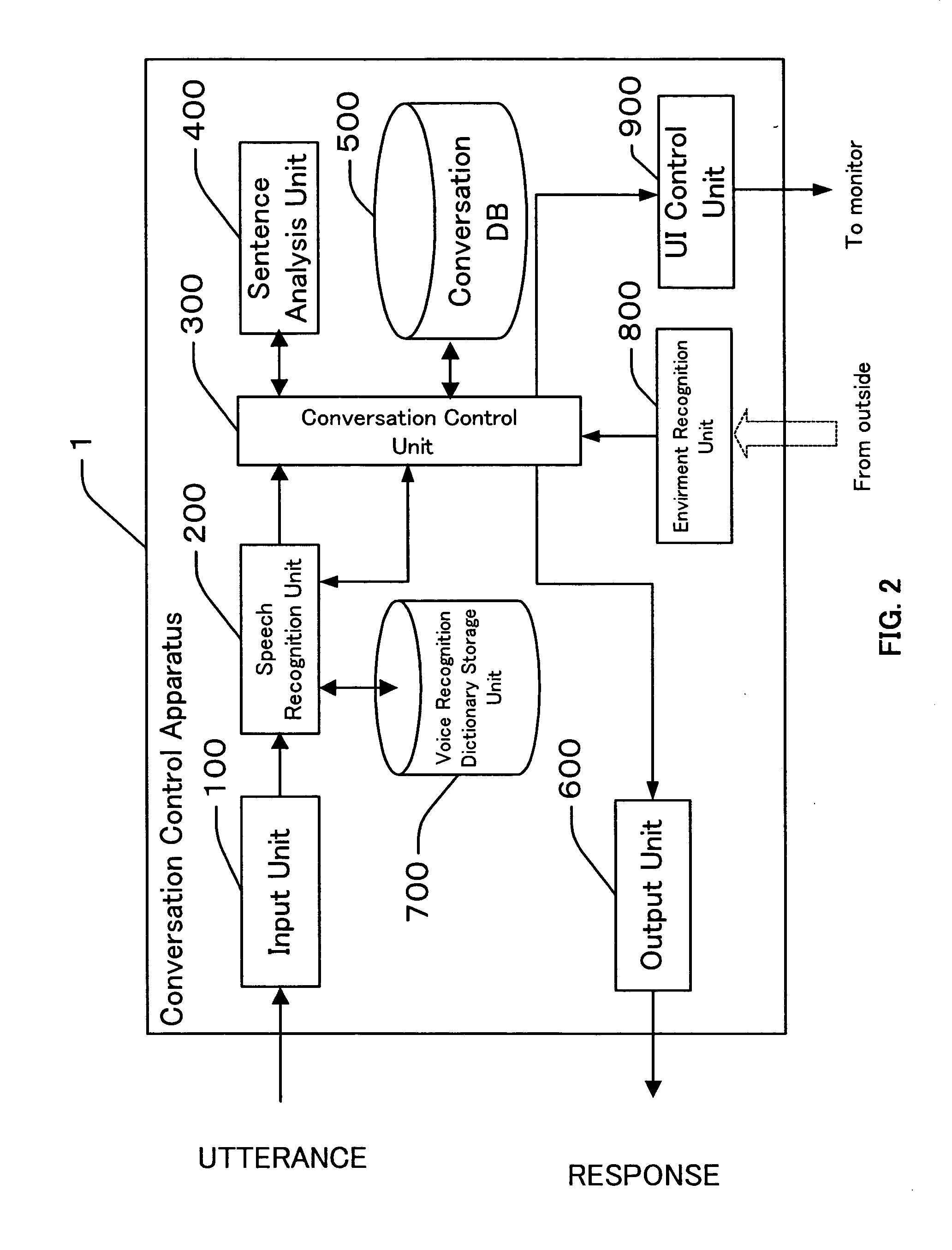 Conversation control apparatus, conversation control method, and programs therefor