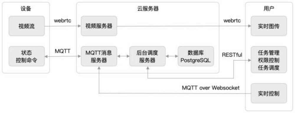 Distribution line unmanned aerial vehicle intelligent autonomous inspection unified management and control system