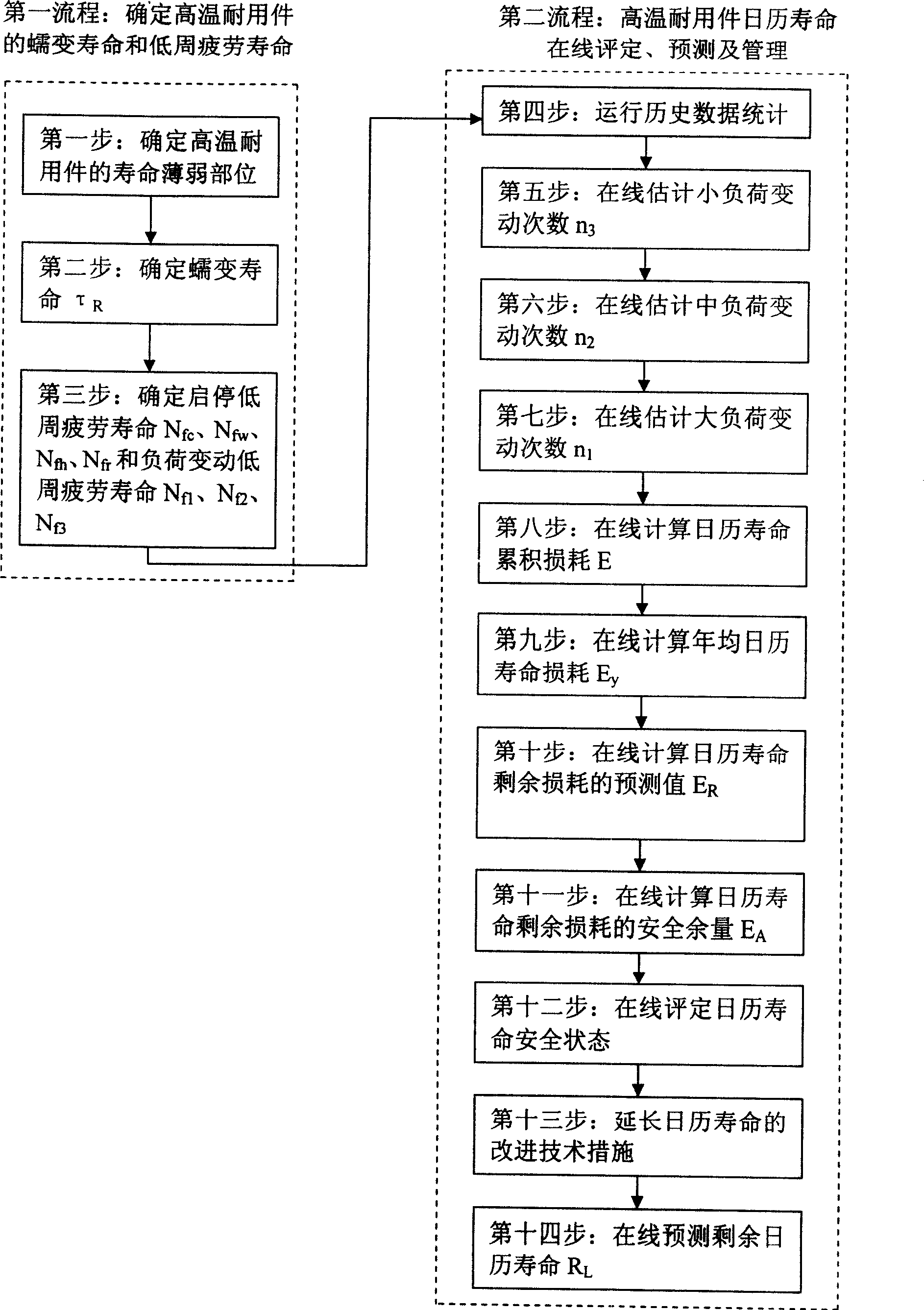 Online evaluation and prediction method for calendar lifespan of steam turbine high-temperature durable parts