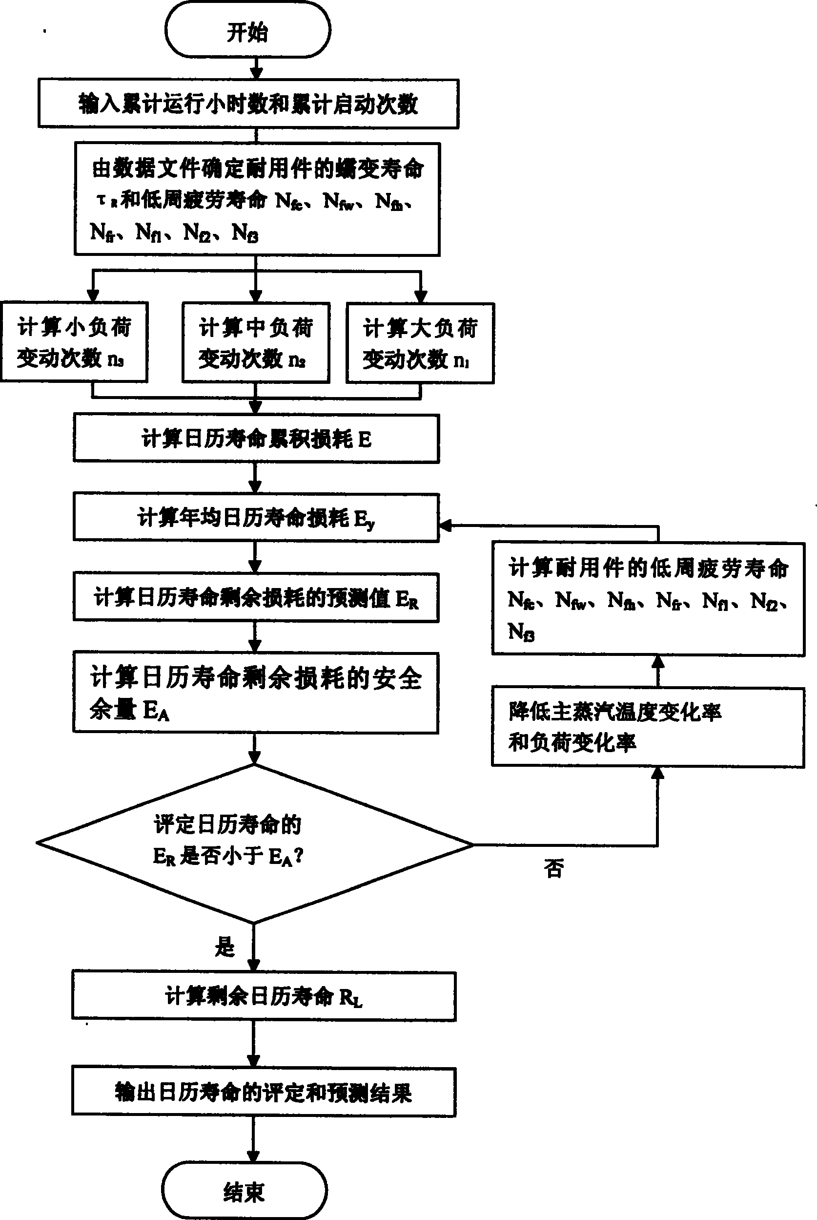 Online evaluation and prediction method for calendar lifespan of steam turbine high-temperature durable parts