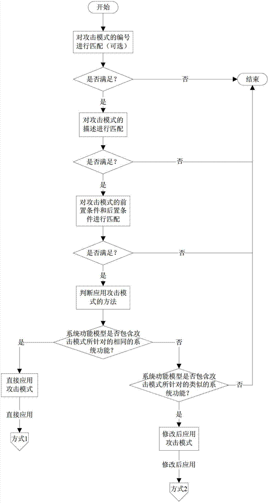 Establishing method and multiplexing method for multiplex attack mode in software security development