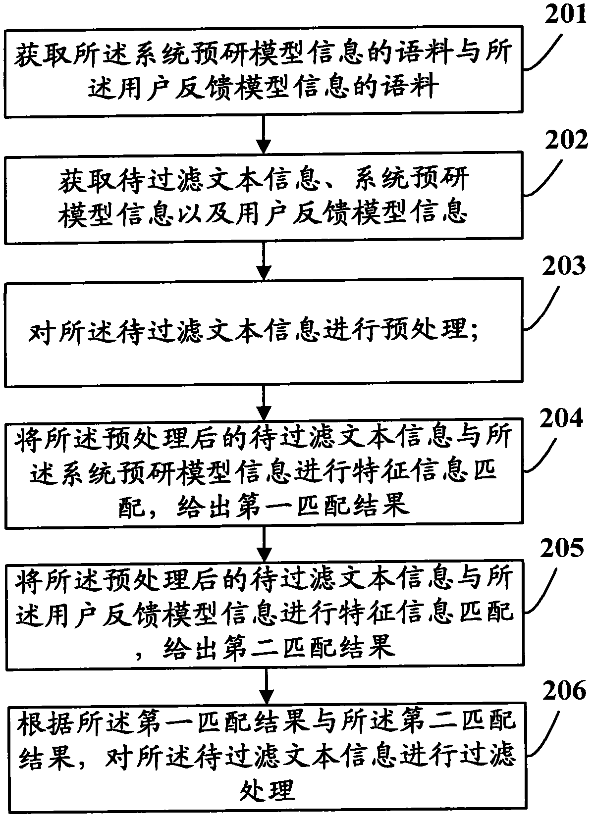 Filtering method and device for network malicious information