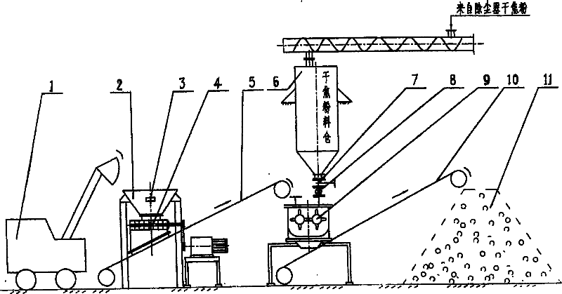 Remixing process of dry pulverized coke and wet pulverized coke of coke making raw material