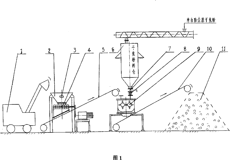 Remixing process of dry pulverized coke and wet pulverized coke of coke making raw material