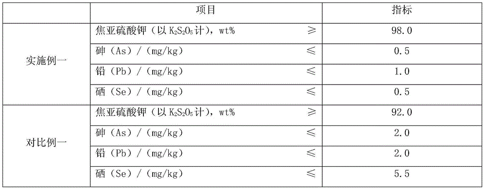 Production method for food-grade potassium metabisulfite