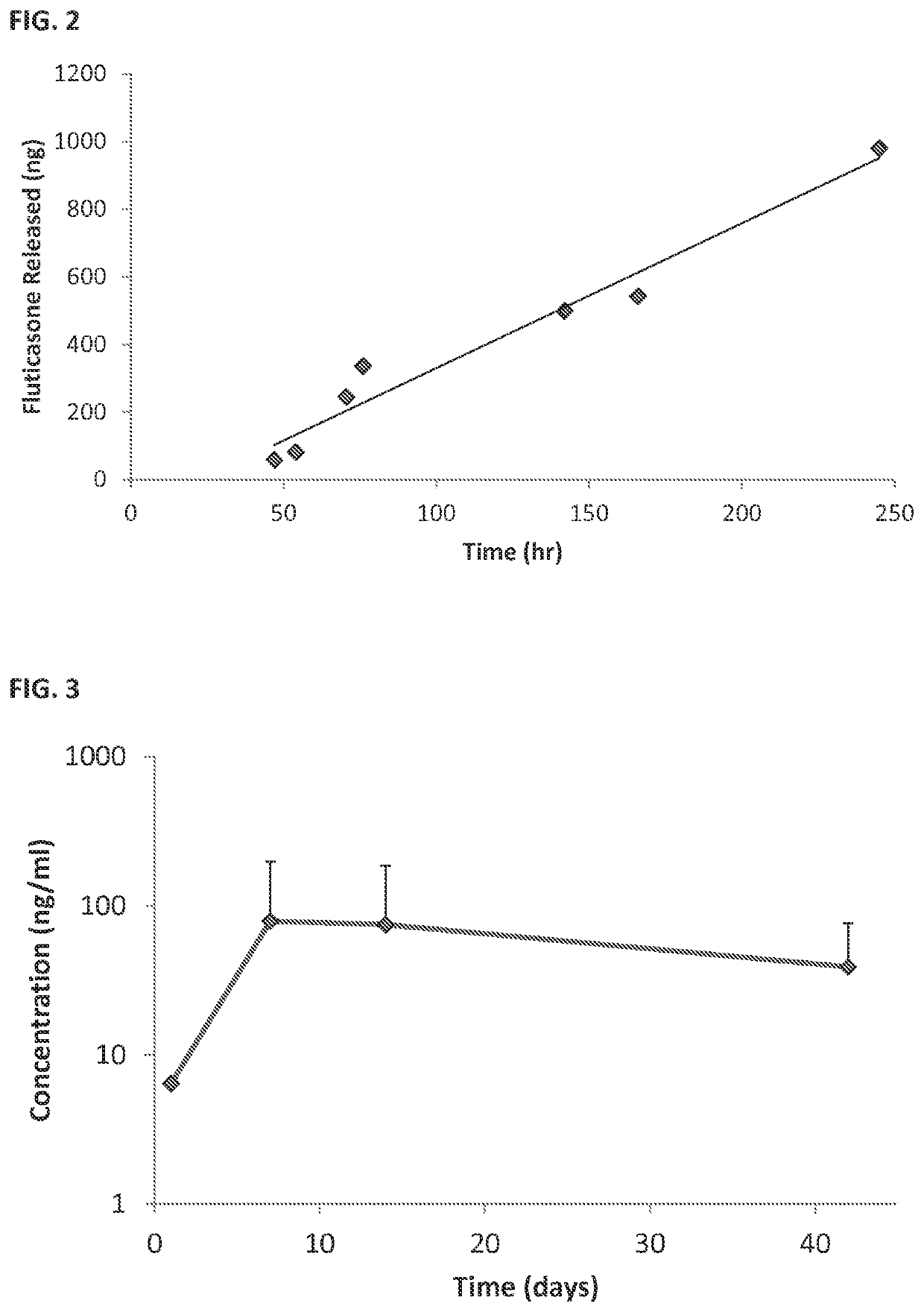 Solid drug implants for intracochlear delivery of therapeutics for the treatment of Otic disorders