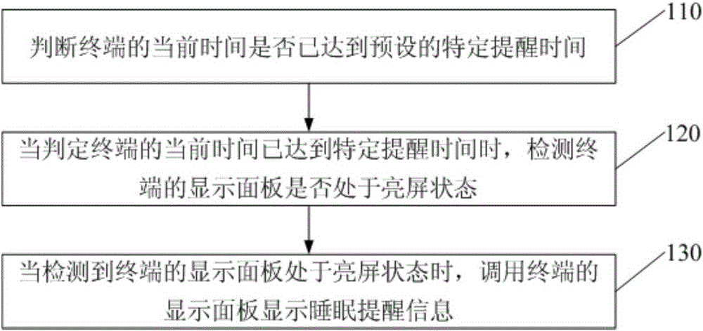 Smart sleep reminding method and smart sleep reminding device