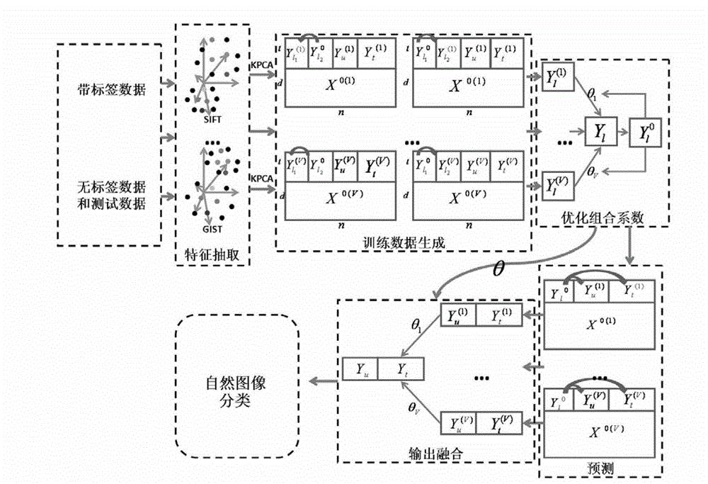 Natural image classification method and device on basis of multi-modal matrix filling