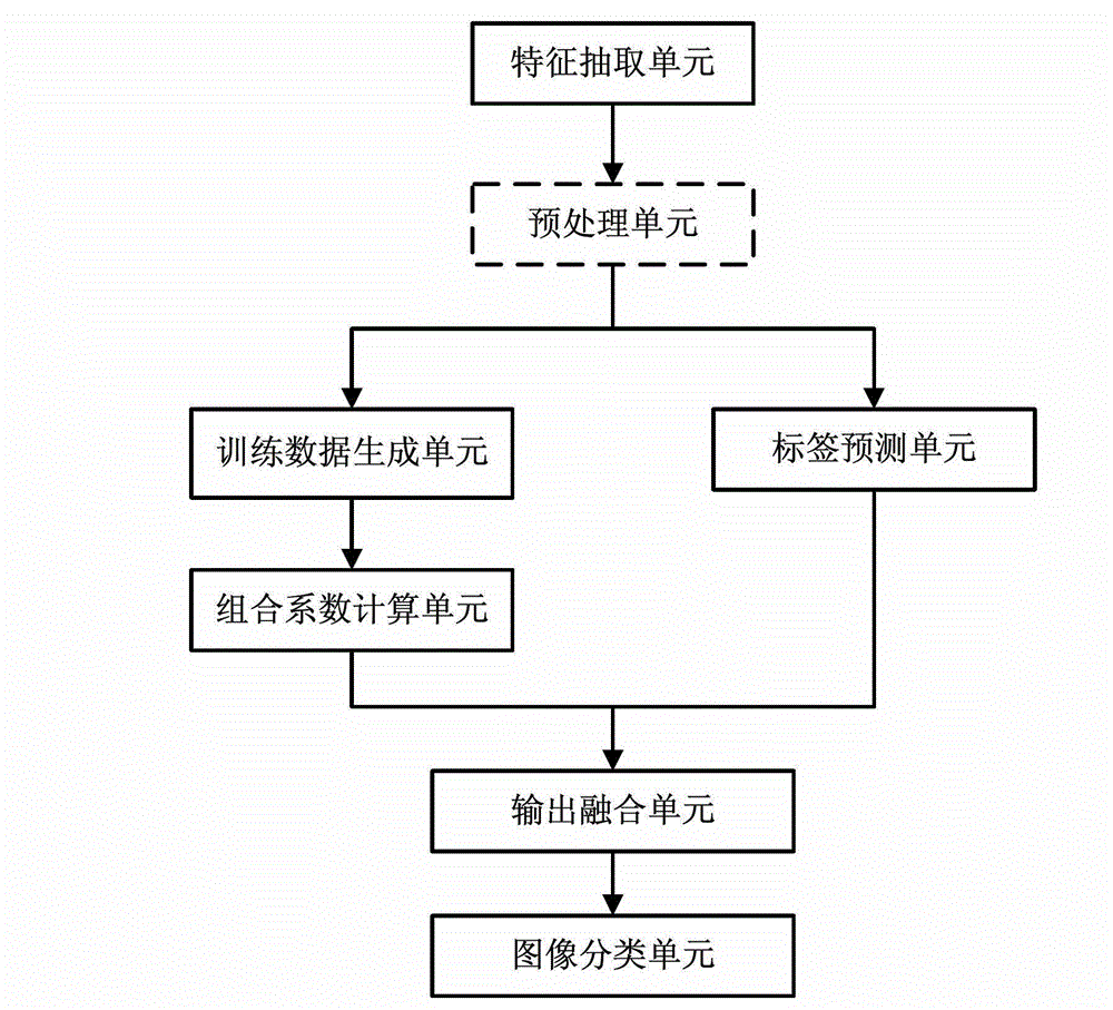 Natural image classification method and device on basis of multi-modal matrix filling