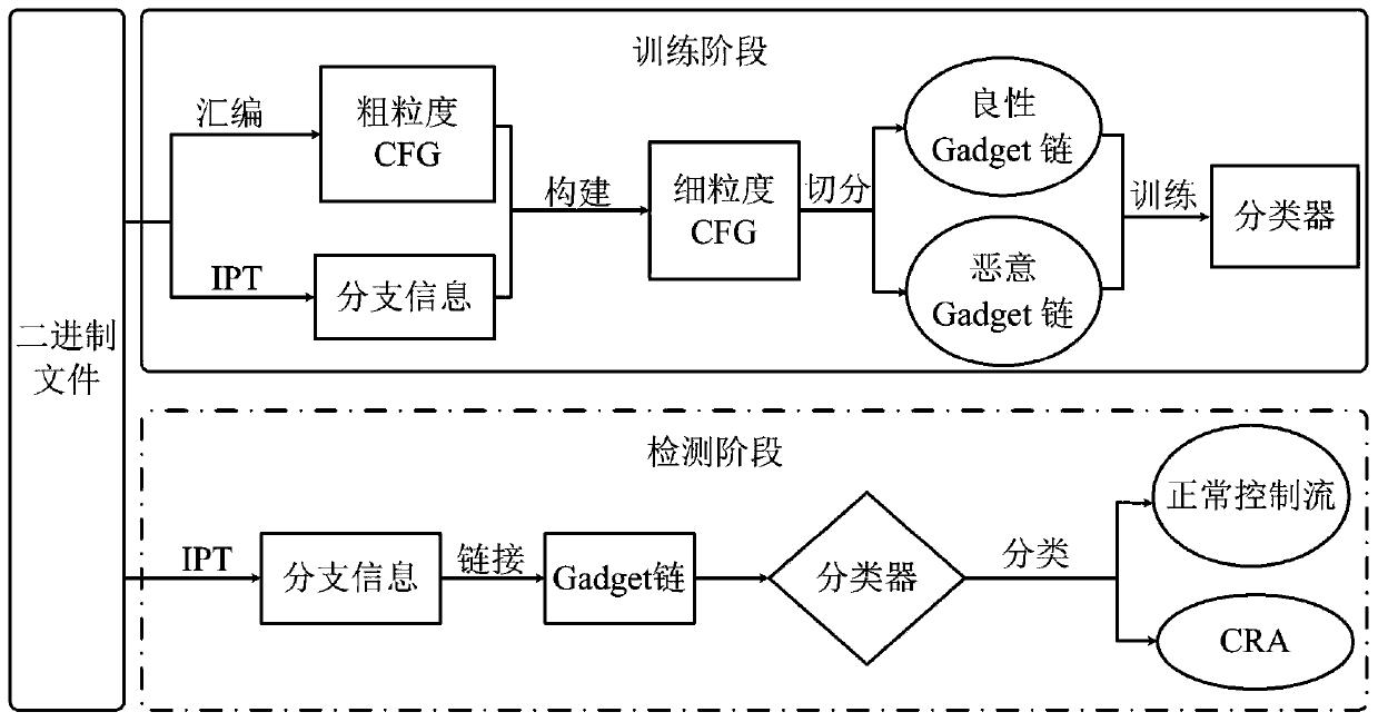 Control flow integrity detection method based on deep learning