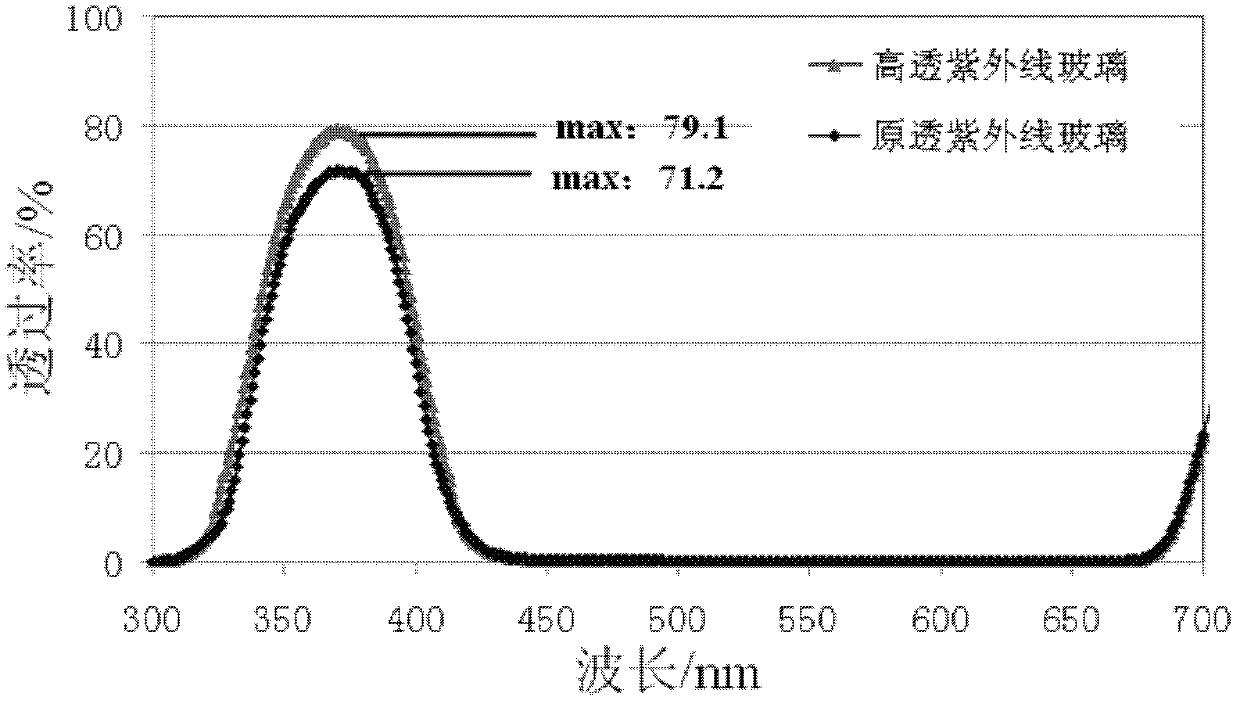 Glass with high transmissivity of ultraviolet A and preparation method for same