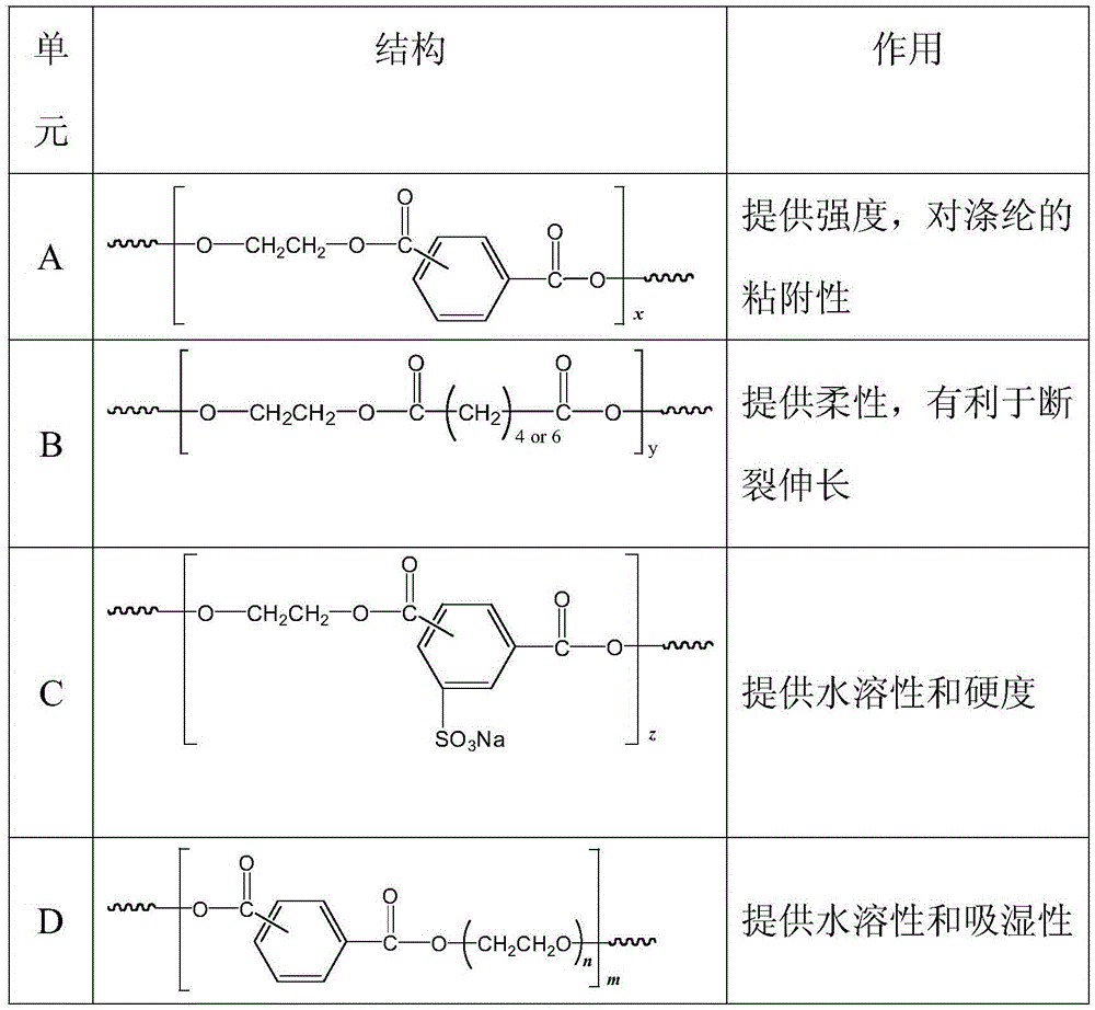 Polyester emulsion slurry and preparation method thereof