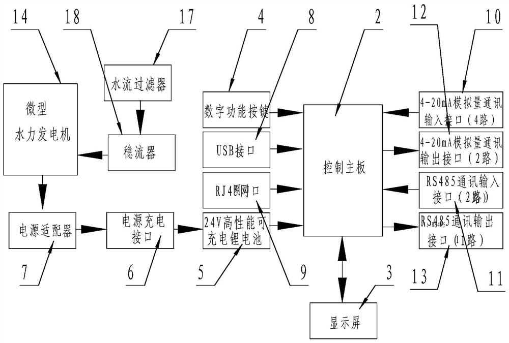 Pipe network system intelligent controller with power supply and remote regulation and control functions