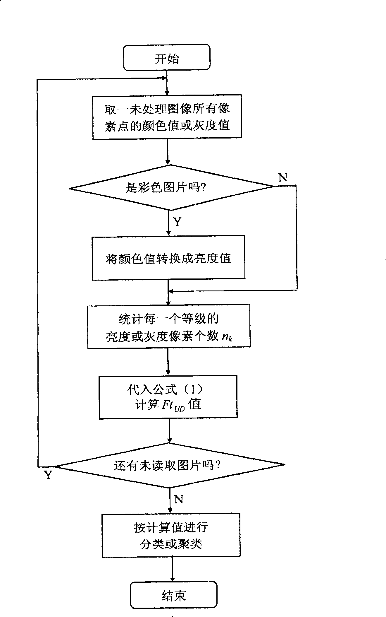 Image hierarchy classification method