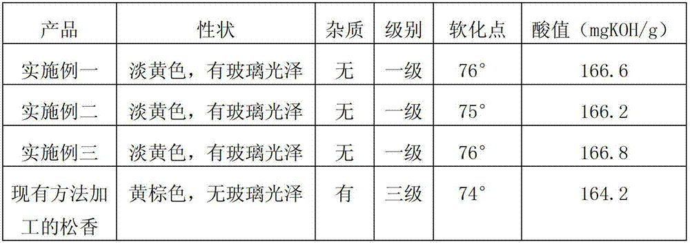 Processing method of pine resin