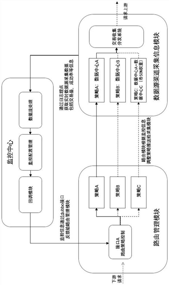 Intelligent routing for automatically switching upstream channels according to monitoring system in transaction link