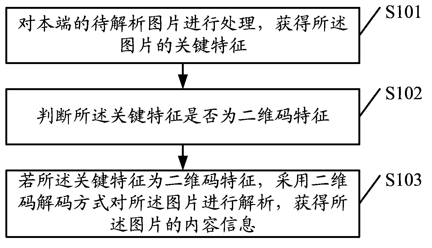 Picture analysis method and picture analysis device