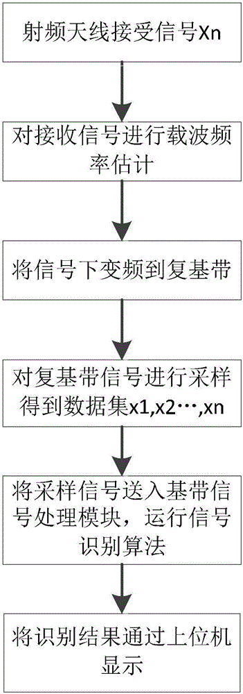 Signal identification method and system based on constellation graph reconstruction by clustering and particle swarm