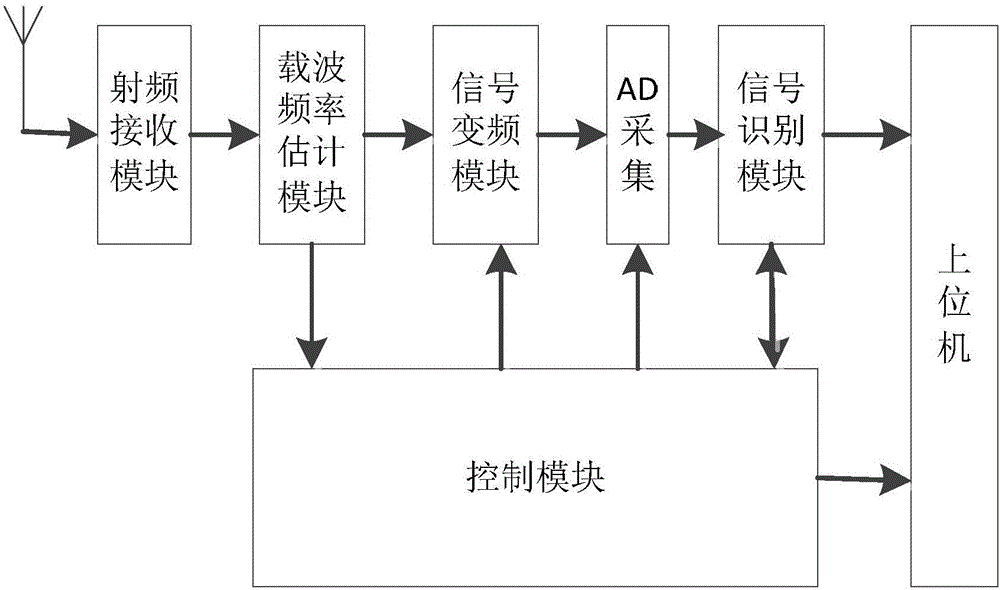 Signal identification method and system based on constellation graph reconstruction by clustering and particle swarm