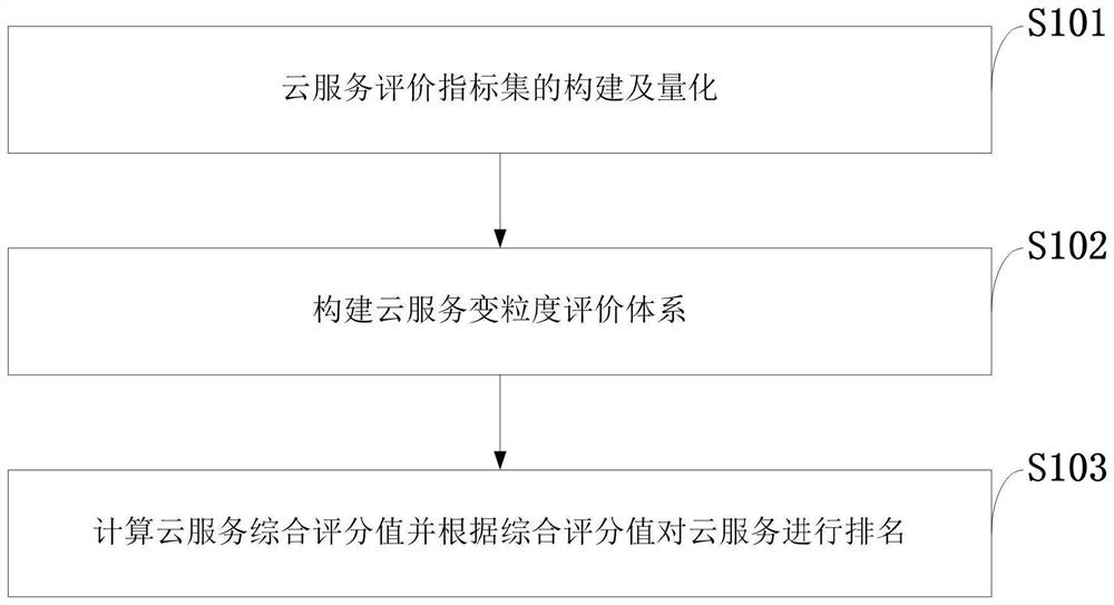 A cloud service optimization method based on variable granularity, cloud server