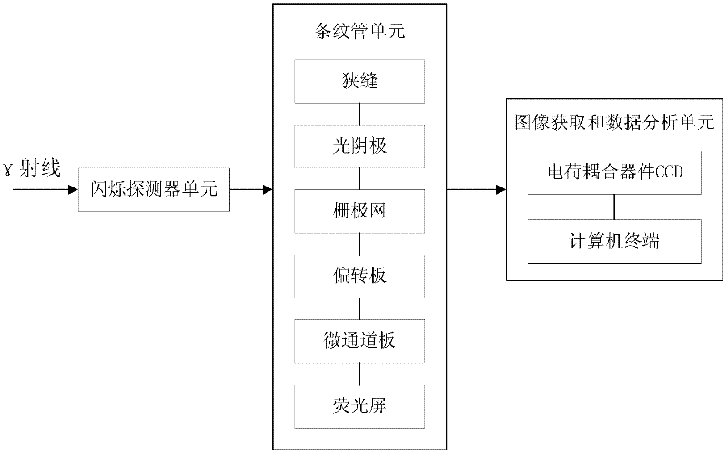 Novel positron annihilation life time spectrometer