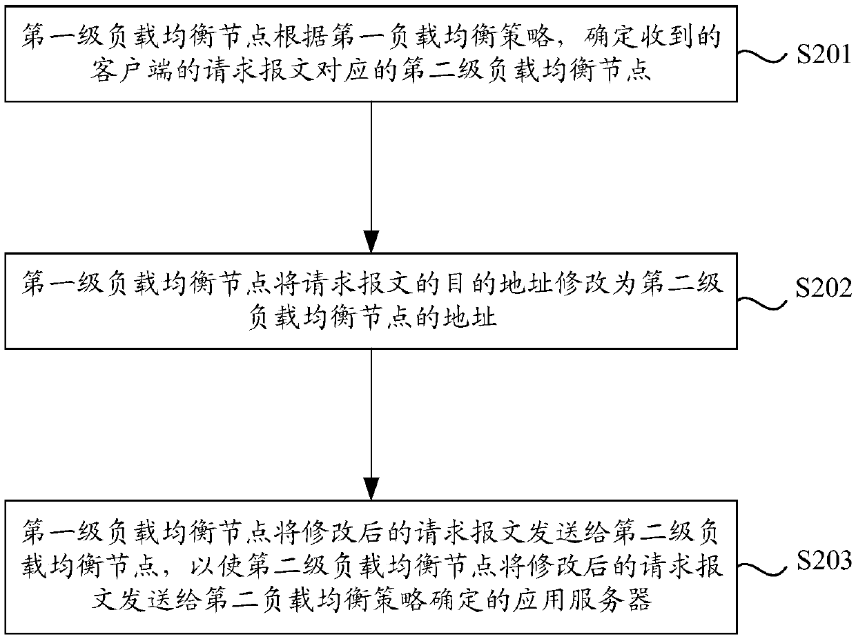 A kind of load balancing method and load balancing node