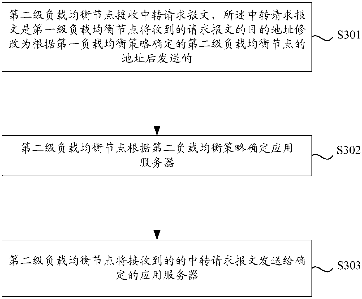 A kind of load balancing method and load balancing node