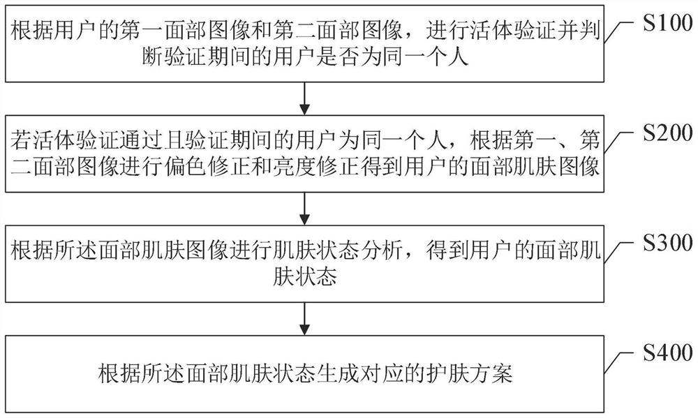 Skin care scheme recommendation method and system