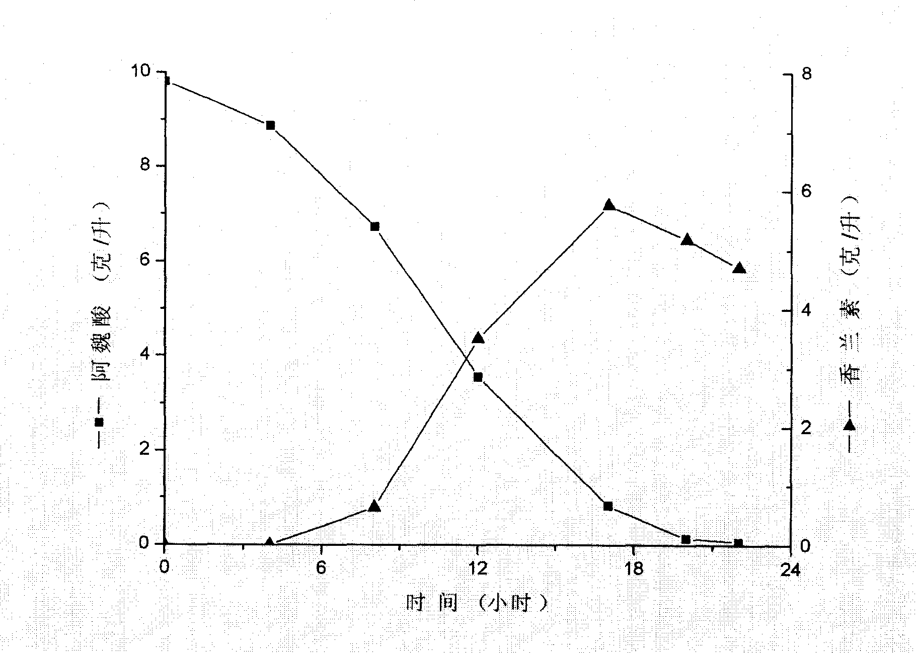 Streptomycete and method for producing vanillin by using the same to biologically transform ferulic acid