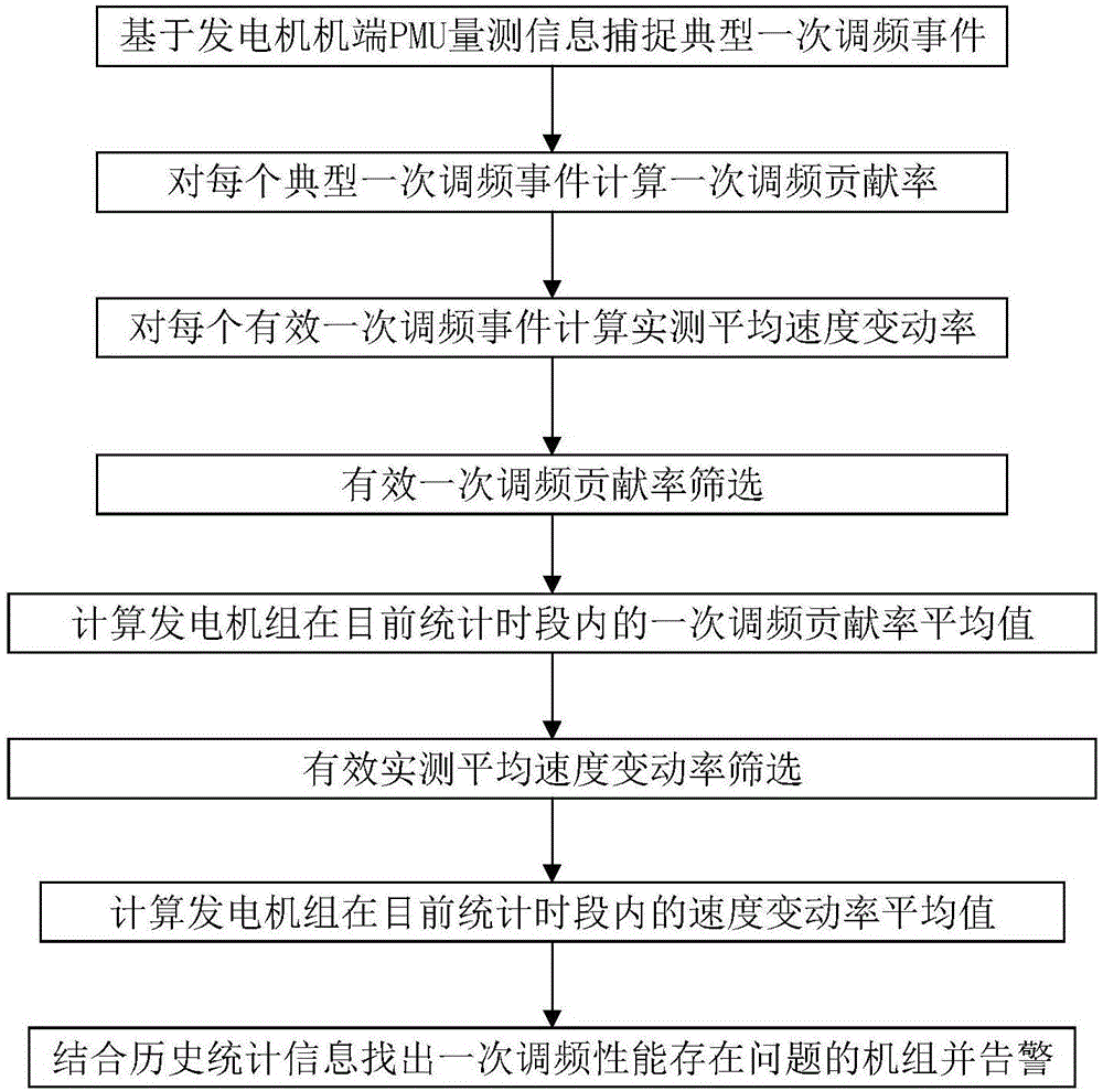 Online statistical analysis technique for generator set primary frequency modulation performance abnormity