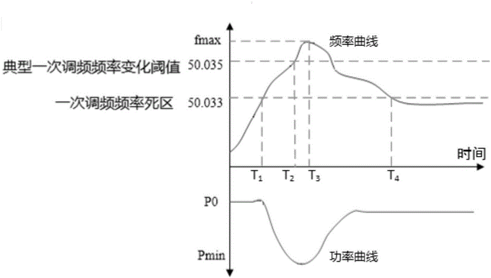 Online statistical analysis technique for generator set primary frequency modulation performance abnormity