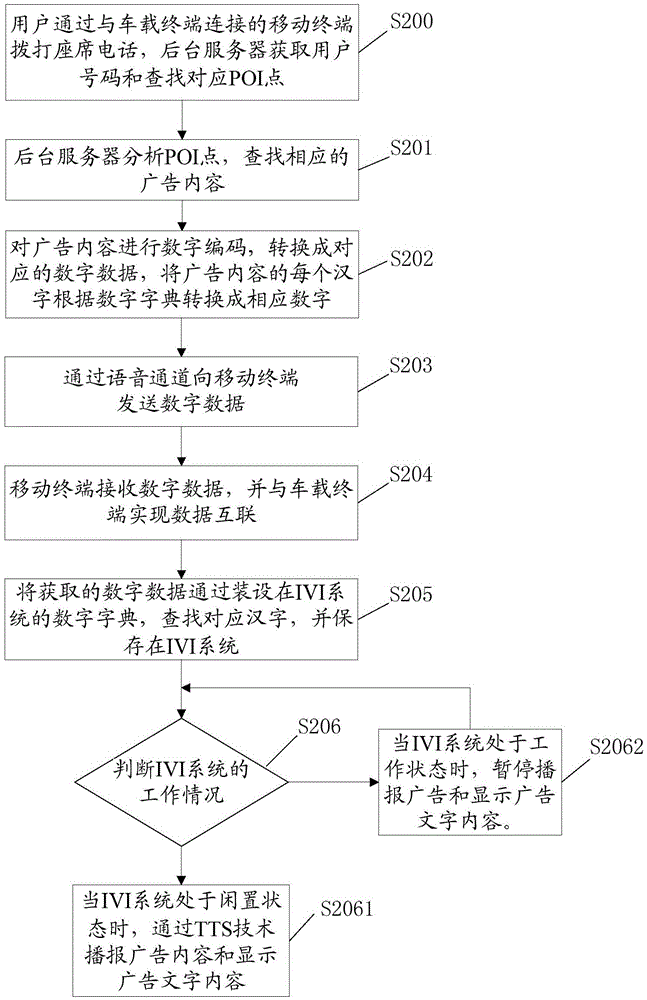 A method for pushing vehicle advertisements based on voice communication