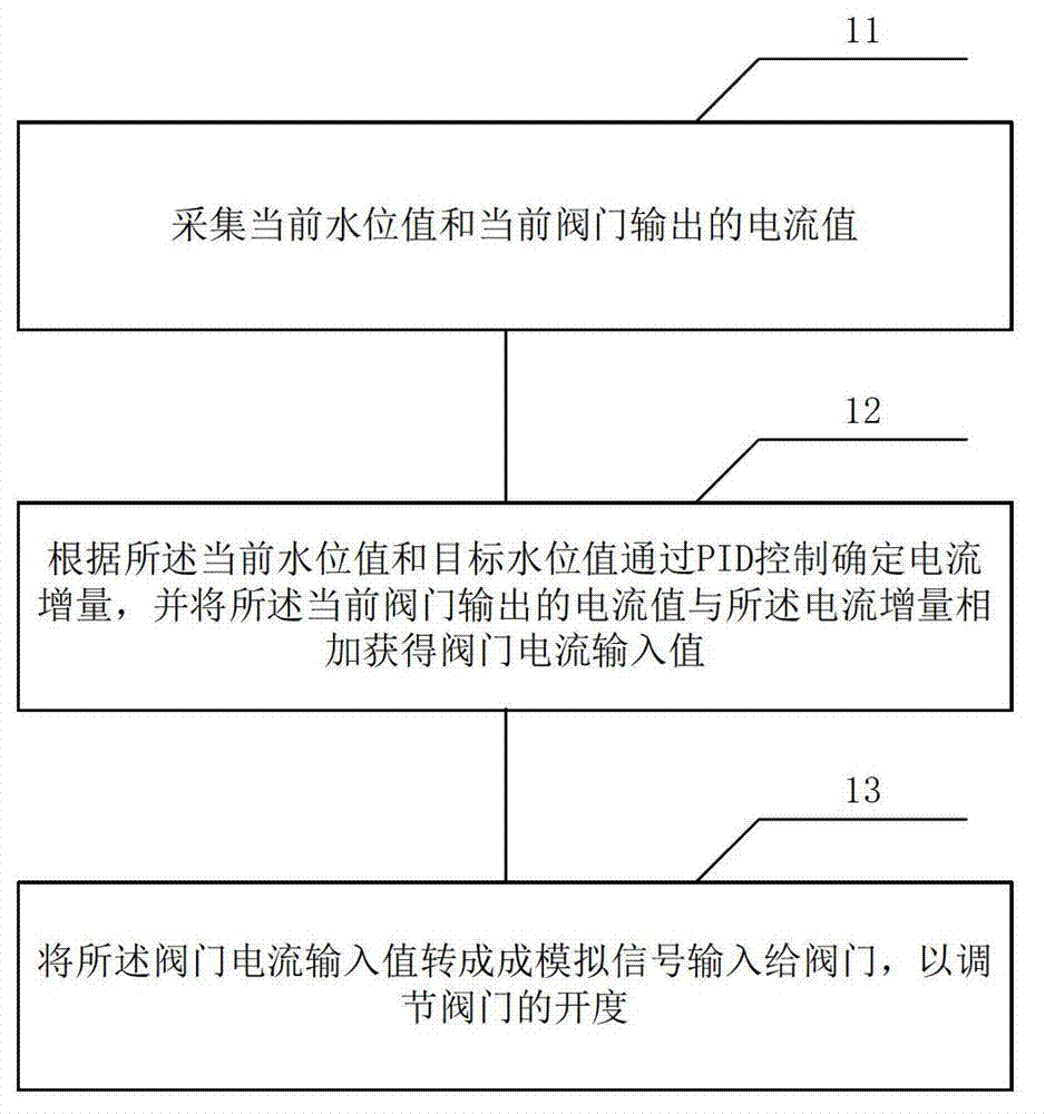 Automatic control method and system for tail gate water level in river model