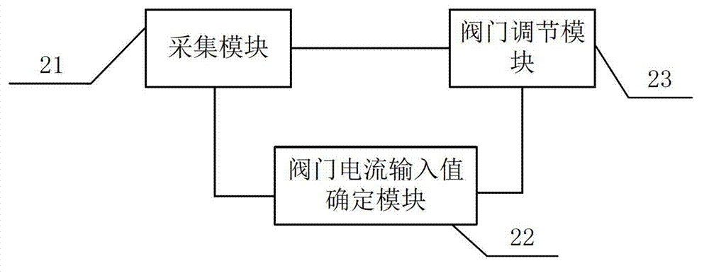 Automatic control method and system for tail gate water level in river model