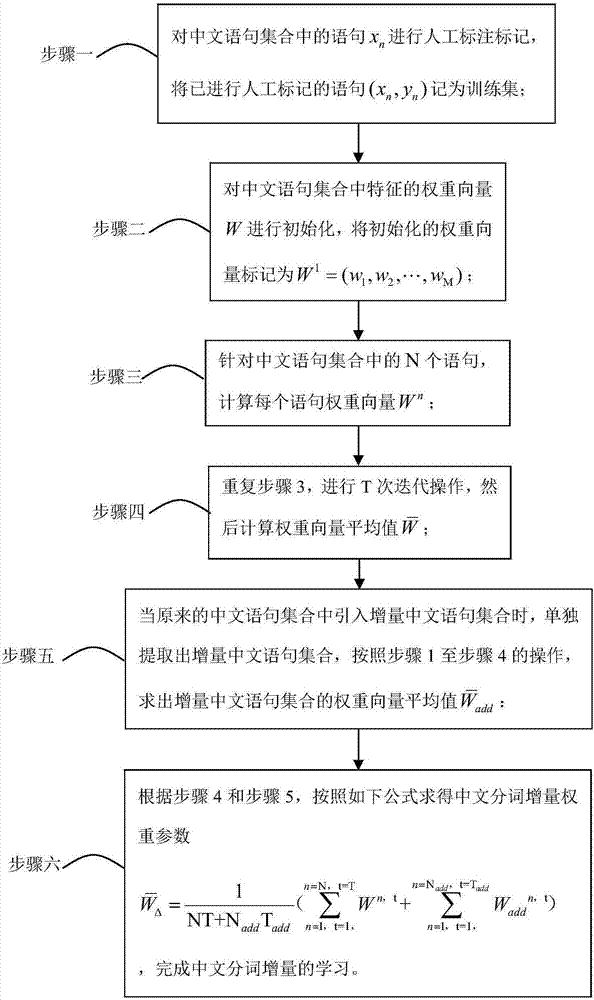 A Chinese Word Segmentation Incremental Learning Method