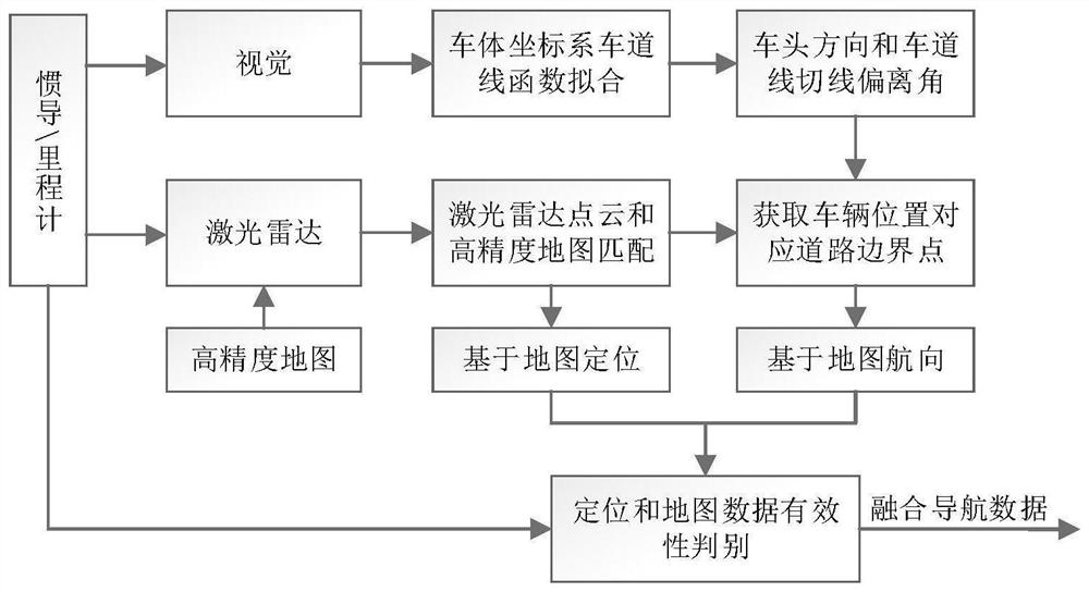 An unmanned vehicle localization method based on multi-sensor data fusion