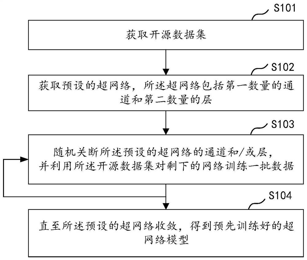 Model training method, electronic equipment and storage medium