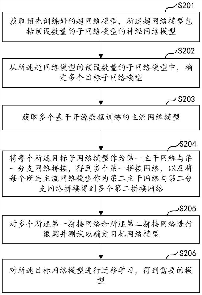 Model training method, electronic equipment and storage medium