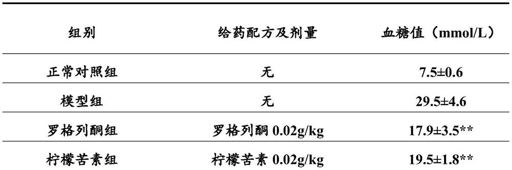 Combination products containing limonoids and thiazolidinediones