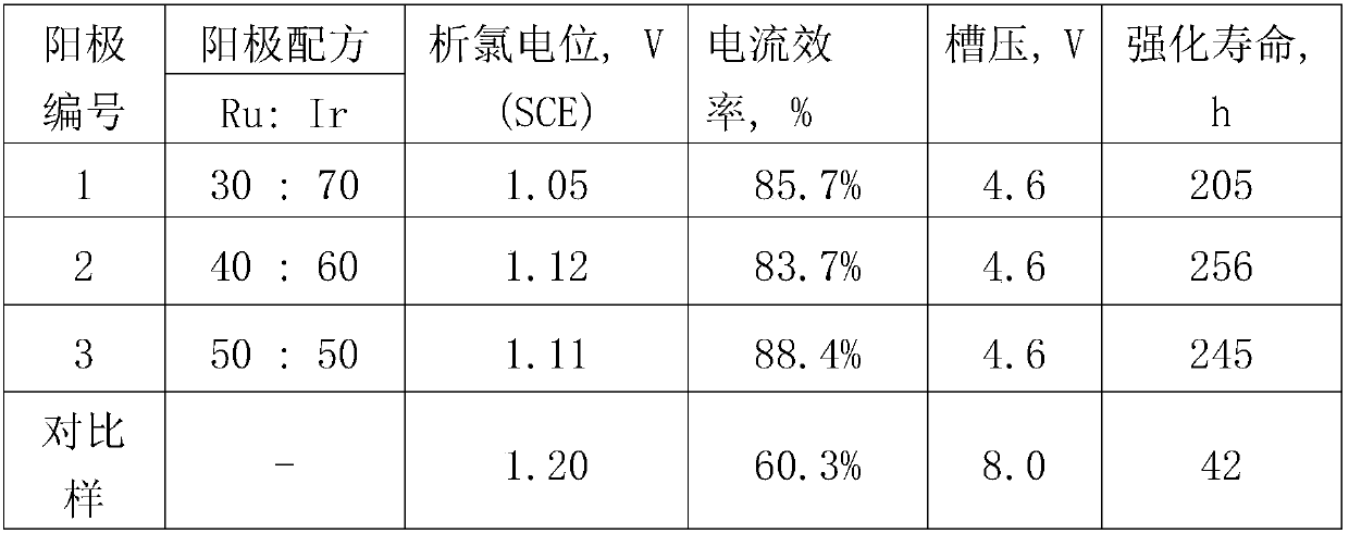 Ruthenium-iridium titanium-based metal oxide electrode material based on core-shell structure, preparation method and application thereof