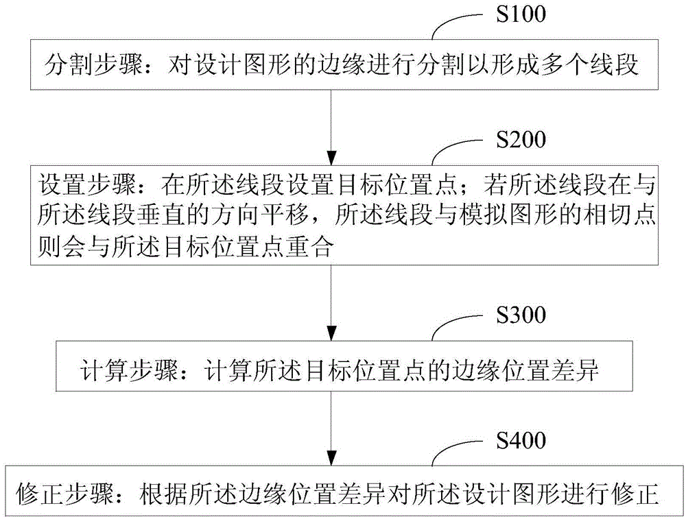 Optical proximity effect correcting method and system