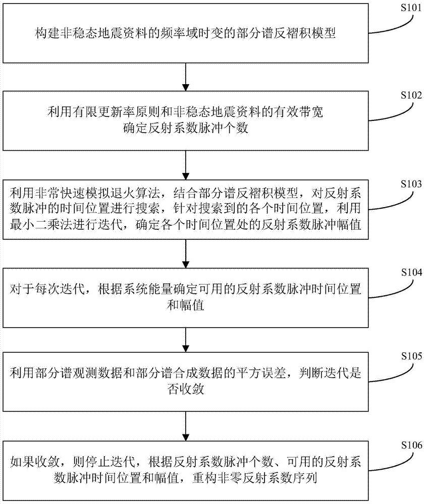 Global optimization time-varying sparse deconvolution method and device