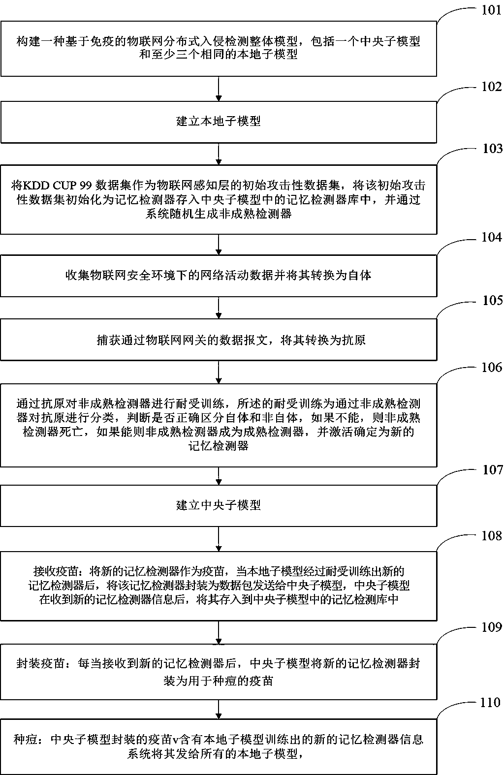 Immune-based Internet of Things distributed intrusion detection method and system